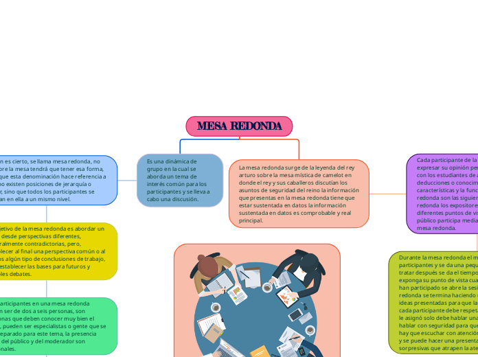 Mesa Redonda Mind Map